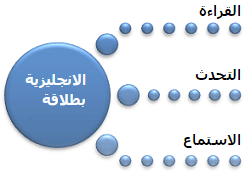 خطوات تحدث الانجليزية بطلاقة.